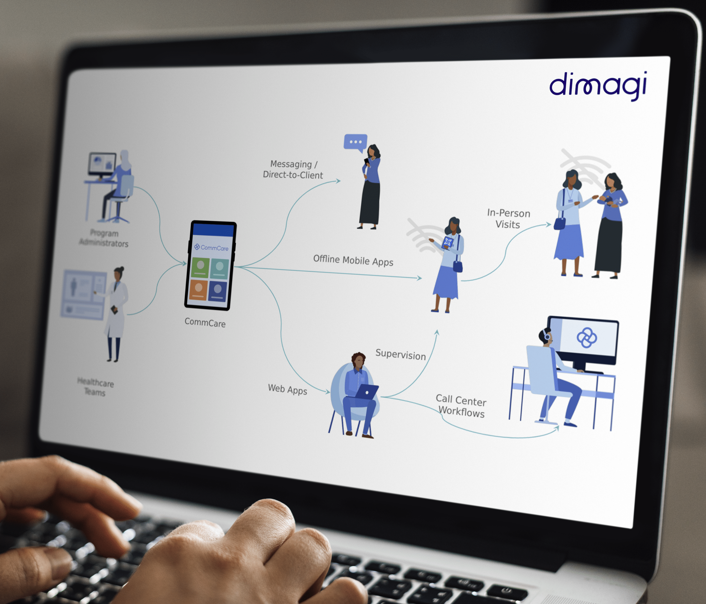 Dimagi Mockup 1